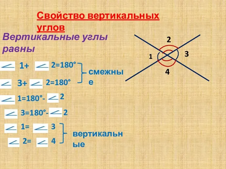 Свойство вертикальных углов Вертикальные углы равны 1+ 3+ 1=180°- 3=180°- 2=180° 2=180°