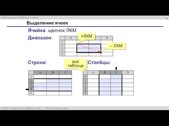 Выделение ячеек Ячейка: щелчок ЛКМ Диапазон: +ЛКМ – ЛКМ Строки: Столбцы: вся таблица