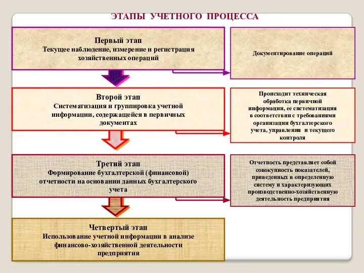 ЭТАПЫ УЧЕТНОГО ПРОЦЕССА Первый этап Текущее наблюдение, измерение и регистрация хозяйственных операций