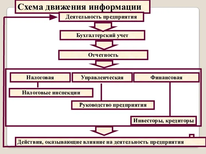 Схема движения информации Бухгалтерский учет Отчетность Действия, оказывающие влияние на деятельность предприятия Деятельность предприятия