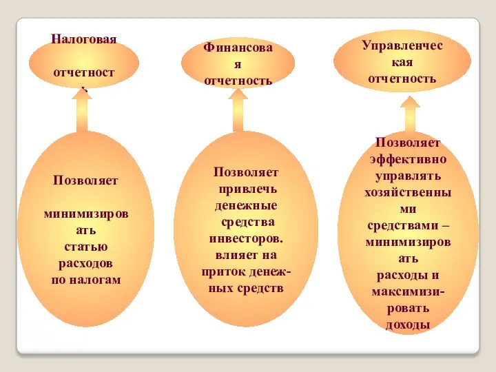 Налоговая отчетность Финансовая отчетность Управленческая отчетность Позволяет минимизировать статью расходов по налогам