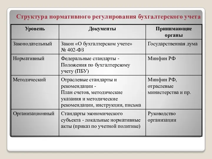 Структура нормативного регулирования бухгалтерского учета