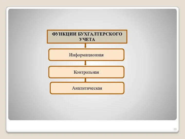 ФУНКЦИИ БУХГАЛТЕРСКОГО УЧЕТА Информационная Контрольная Аналитическая