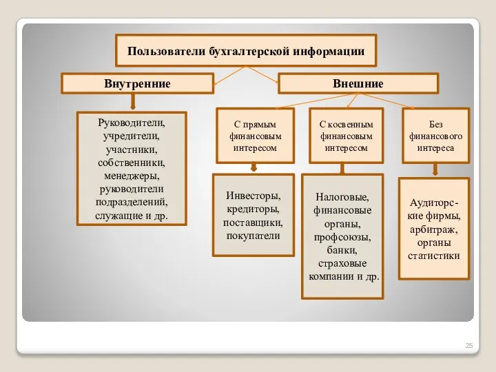 Пользователи бухгалтерской информации Внутренние Внешние Руководители, учредители, участники, собственники, менеджеры, руководители подразделений,