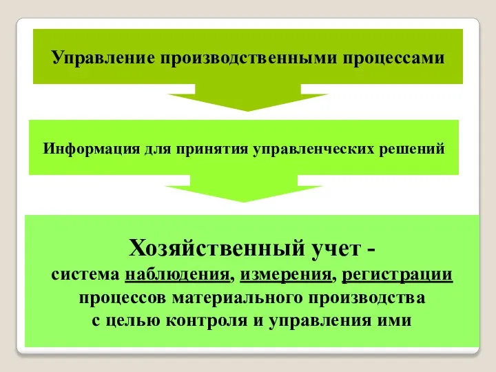 Управление производственными процессами Информация для принятия управленческих решений Хозяйственный учет - система