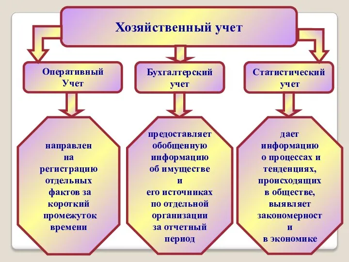 Хозяйственный учет направлен на регистрацию отдельных фактов за короткий промежуток времени предоставляет