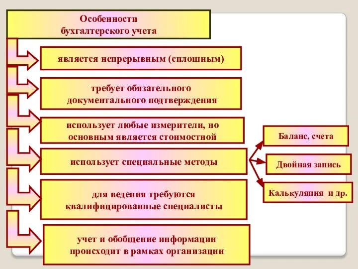 Особенности бухгалтерского учета является непрерывным (сплошным) требует обязательного документального подтверждения использует любые