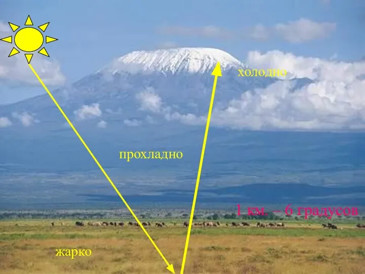 жарко прохладно холодно 1 км. – 6 градусов