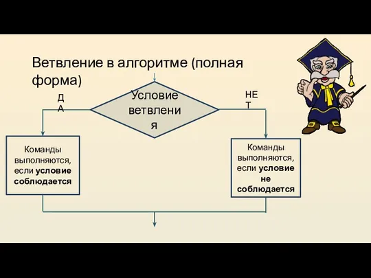 Условие ветвления Команды выполняются, если условие не соблюдается Команды выполняются, если условие