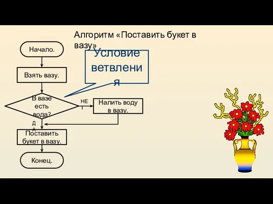 Алгоритм «Поставить букет в вазу» Начало. Конец. Налить воду в вазу. Поставить