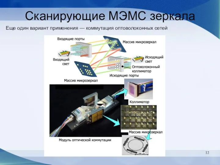 Сканирующие МЭМС зеркала Еще один вариант применения — коммутация оптоволоконных сетей