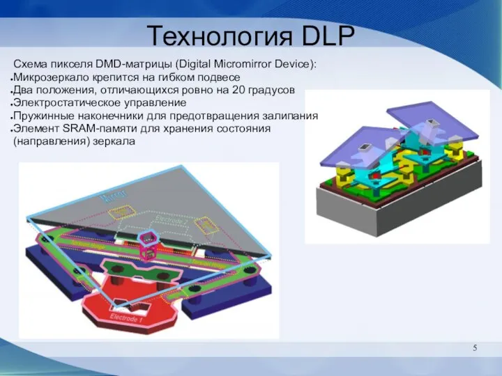 Технология DLP Схема пикселя DMD-матрицы (Digital Micromirror Device): Микрозеркало крепится на гибком