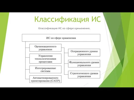 Классификация ИС Классификация ИС по сфере применения.