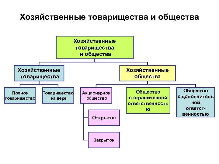 Хозяйственные товарищества и общества Глава 3. Экономика фирмы 15. Предприятие и фирма