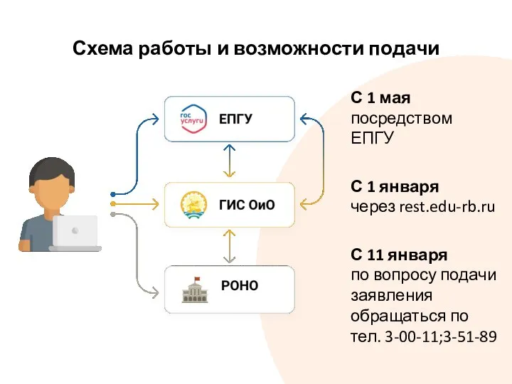 Схема работы и возможности подачи С 1 мая посредством ЕПГУ С 1