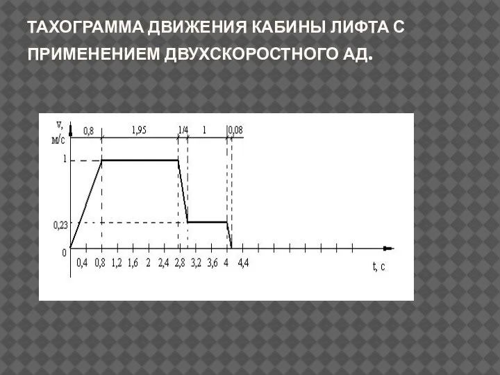 ТАХОГРАММА ДВИЖЕНИЯ КАБИНЫ ЛИФТА С ПРИМЕНЕНИЕМ ДВУХСКОРОСТНОГО АД.