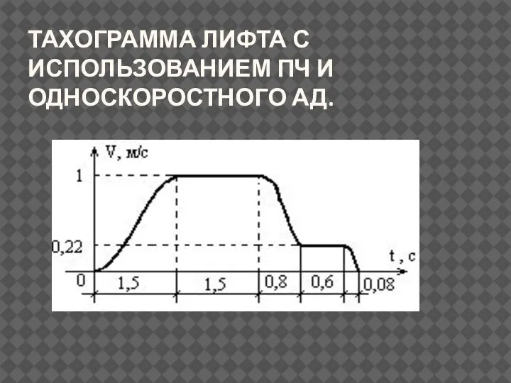 ТАХОГРАММА ЛИФТА С ИСПОЛЬЗОВАНИЕМ ПЧ И ОДНОСКОРОСТНОГО АД.