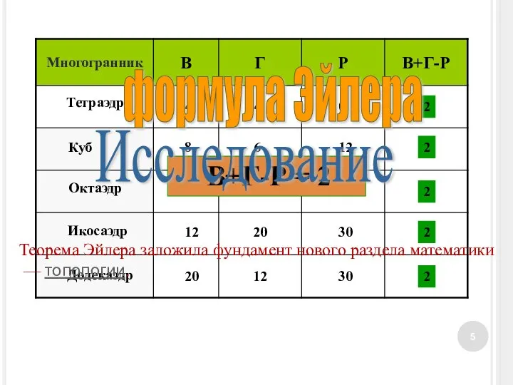 Тетраэдр 4 4 6 Куб 8 6 12 Октаэдр 6 8 12