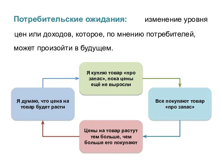 Потребительские ожидания: изменение уровня цен или доходов, которое, по мнению потребителей, может