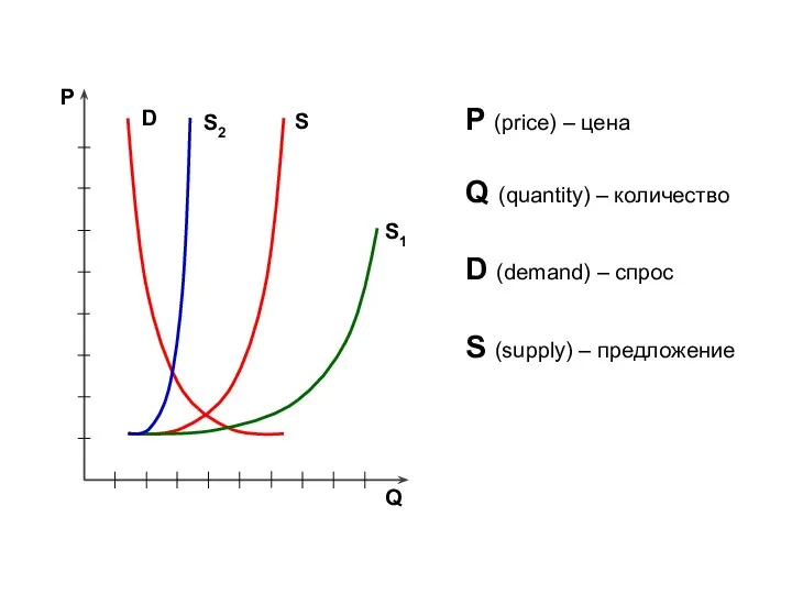 P (price) – цена Q (quantity) – количество D D (demand) –