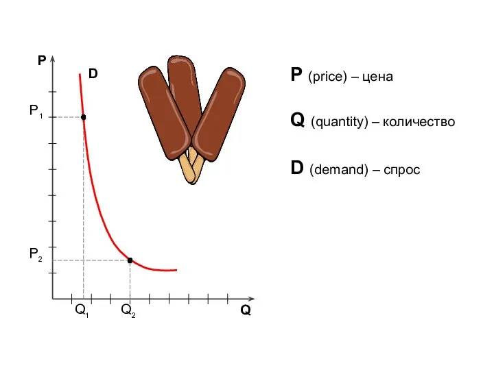 P Q P (price) – цена Q (quantity) – количество D D