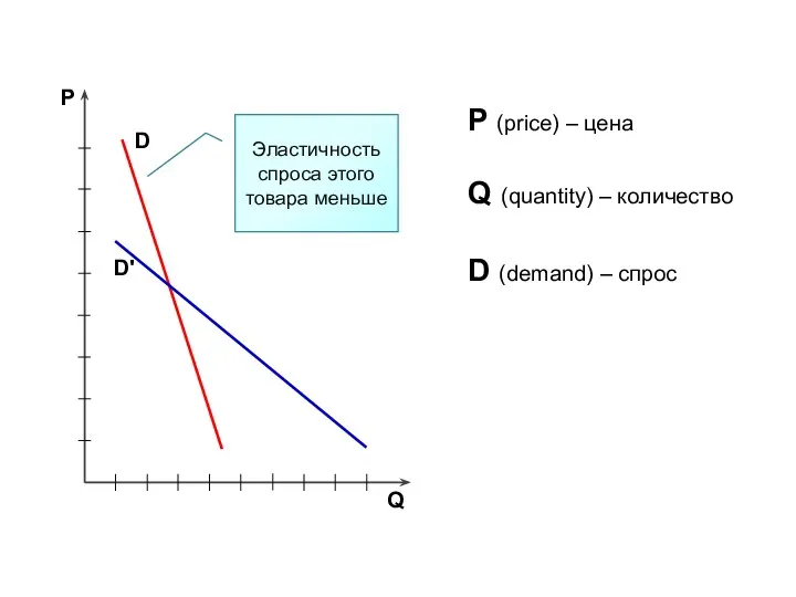 P Q P (price) – цена Q (quantity) – количество D D