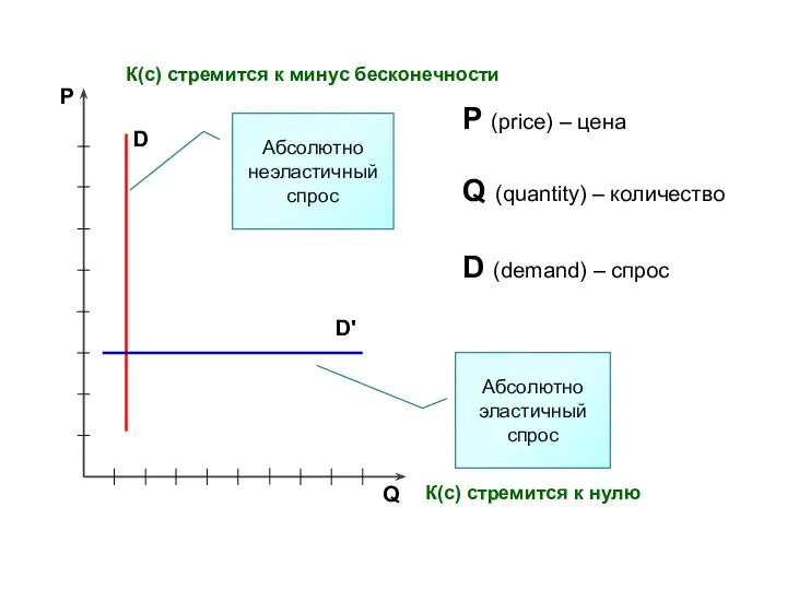 P Q P (price) – цена Q (quantity) – количество D D