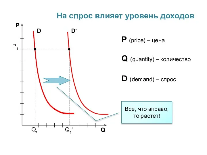 P Q P (price) – цена Q (quantity) – количество D D