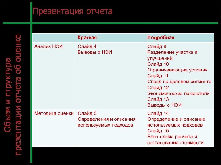 С. Л.12 Презентация отчета Объем и структура презентации отчета об оценке