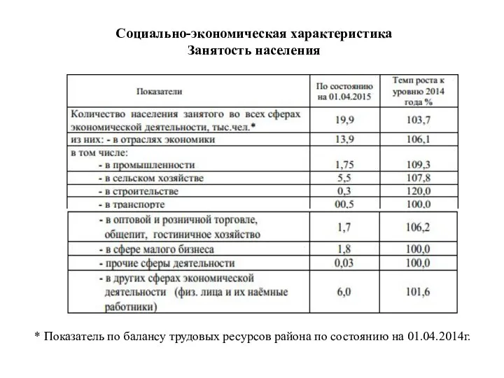 Социально-экономическая характеристика Занятость населения * Показатель по балансу трудовых ресурсов района по состоянию на 01.04.2014г.