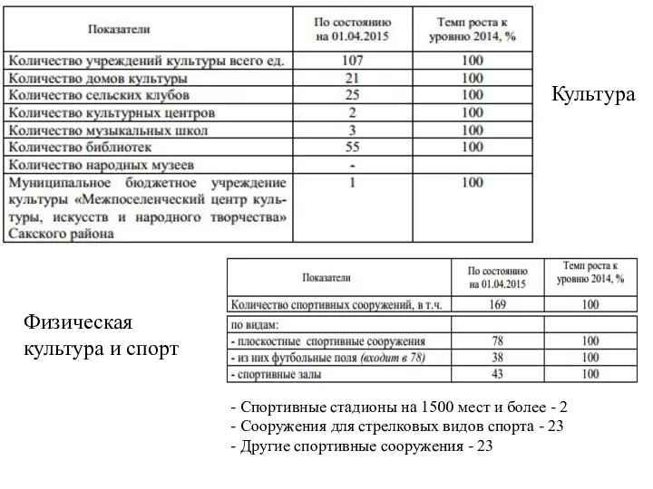 Культура Физическая культура и спорт - Спортивные стадионы на 1500 мест и