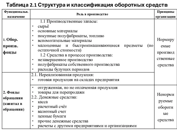 Таблица 2.1 Структура и классификация оборотных средств