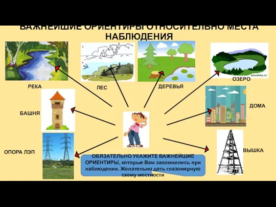 ВАЖНЕЙШИЕ ОРИЕНТИРЫ ОТНОСИТЕЛЬНО МЕСТА НАБЛЮДЕНИЯ РЕКА ВЫШКА ОПОРА ЛЭП БАШНЯ ДОМА ОЗЕРО