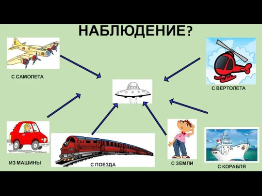 ОТКУДА ВЕЛОСЬ НАБЛЮДЕНИЕ? С САМОЛЕТА ИЗ МАШИНЫ С ПОЕЗДА С ЗЕМЛИ С КОРАБЛЯ С ВЕРТОЛЕТА