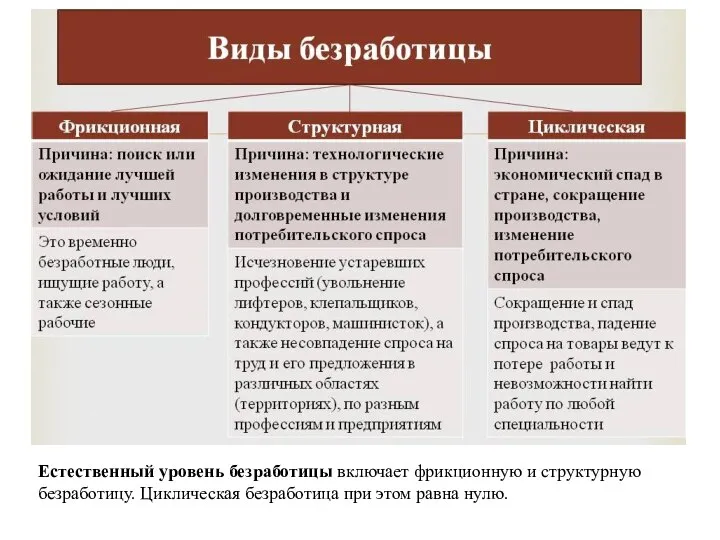 Естественный уровень безработицы включает фрикционную и структурную безработицу. Циклическая безработица при этом равна нулю.