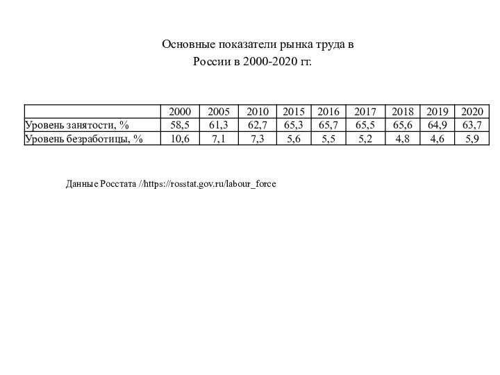 Основные показатели рынка труда в России в 2000-2020 гг. Данные Росстата //https://rosstat.gov.ru/labour_force