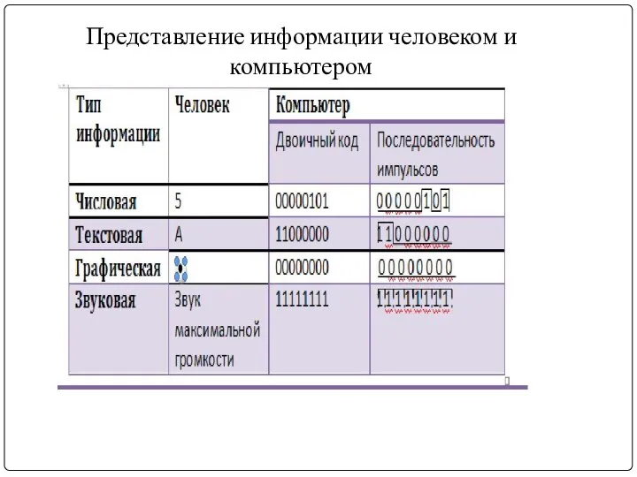 Представление информации человеком и компьютером