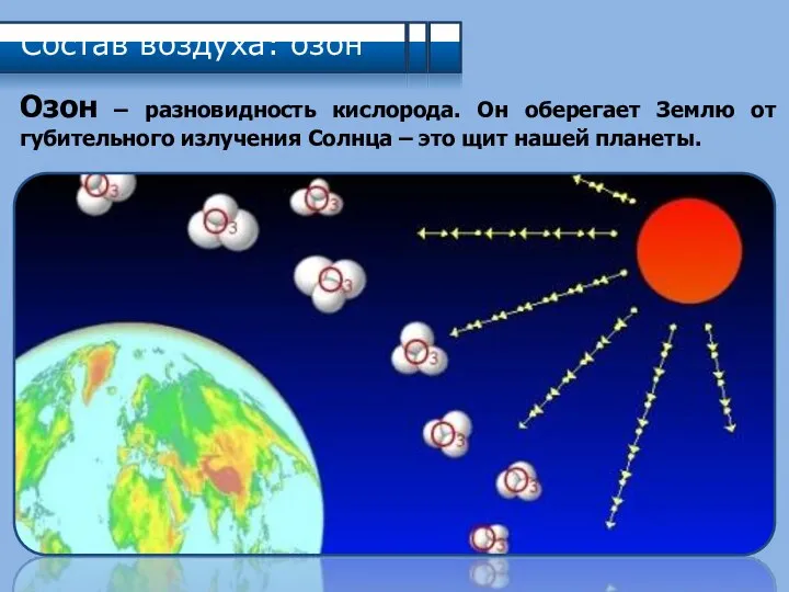 Состав воздуха: озон Озон – разновидность кислорода. Он оберегает Землю от губительного