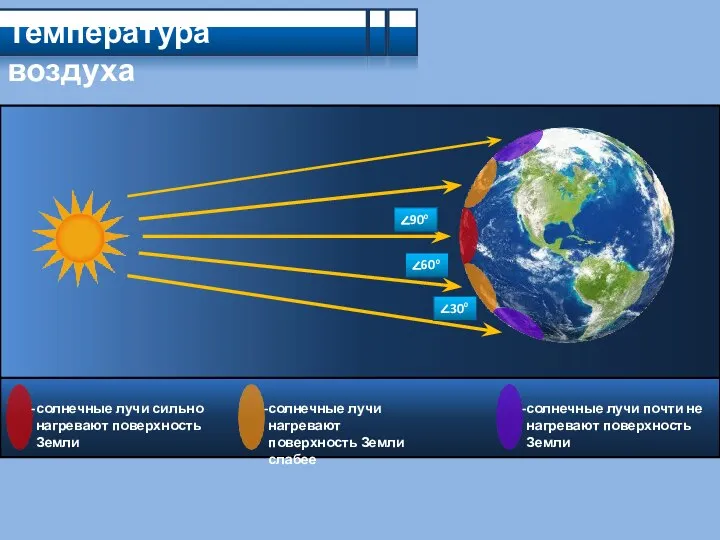 Температура воздуха ∠90o ∠60o ∠30o солнечные лучи сильно нагревают поверхность Земли солнечные