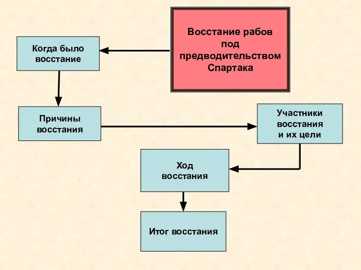 Восстание рабов под предводительством Спартака Причины восстания Участники восстания и их цели