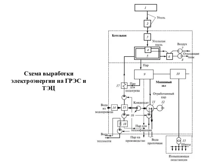 Схема выработки электроэнергии на ГРЭС и ТЭЦ