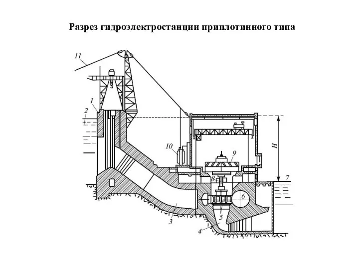 Разрез гидроэлектростанции приплотинного типа