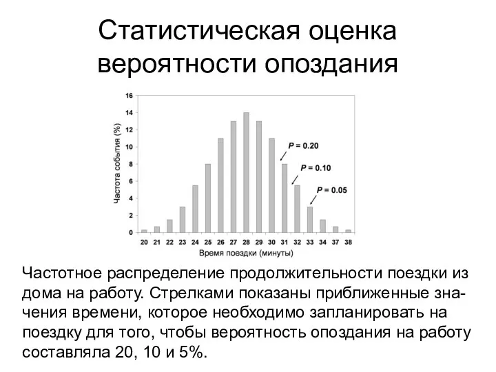 Статистическая оценка вероятности опоздания Частотное распределение продолжительности поездки из дома на работу.