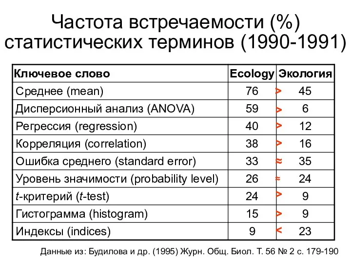 Частота встречаемости (%) статистических терминов (1990-1991) > > > > ≈ ≈