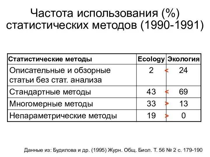 Частота использования (%) статистических методов (1990-1991) > > Данные из: Будилова и
