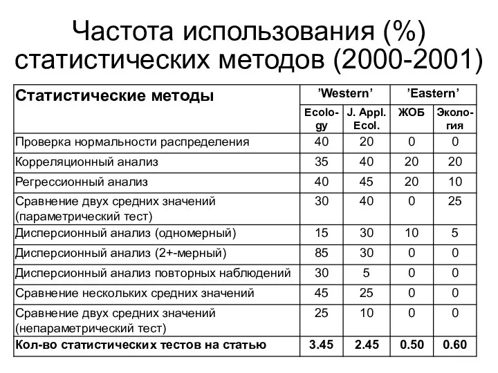 Частота использования (%) статистических методов (2000-2001)