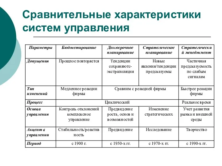 Сравнительные характеристики систем управления