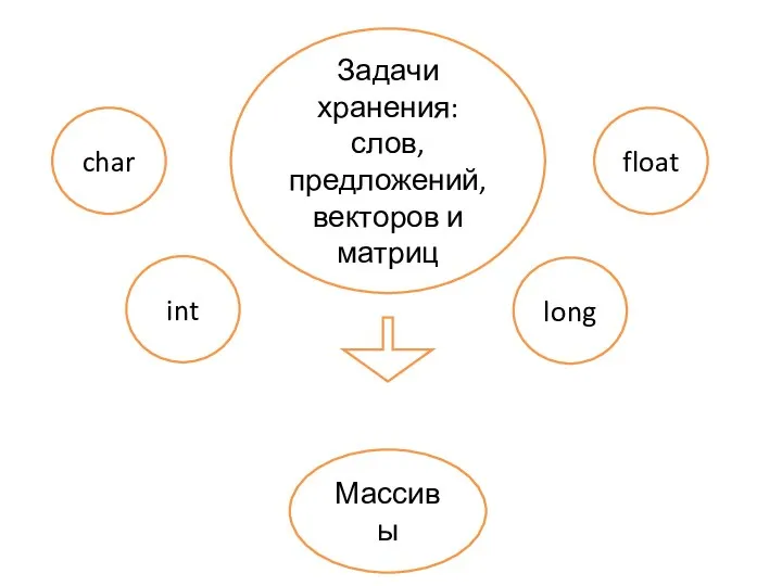 Задачи хранения: слов, предложений, векторов и матриц char int float Массивы long