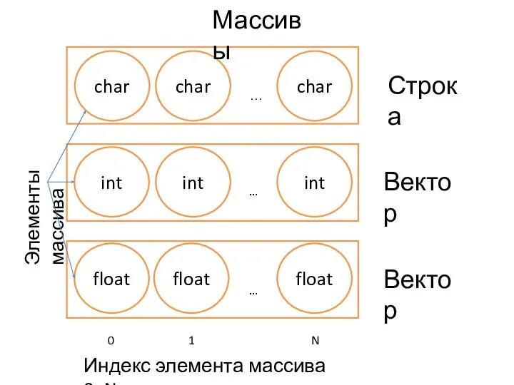 char int float char char int int float float Массивы Строка Вектор