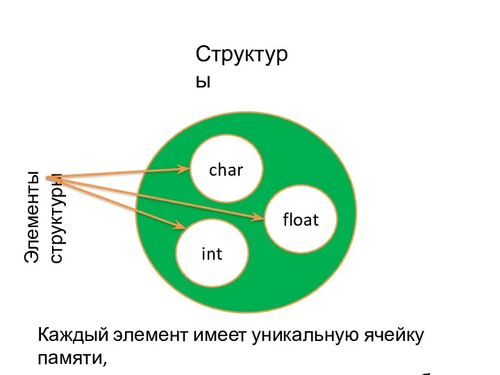 char int float Структуры Элементы структуры Каждый элемент имеет уникальную ячейку памяти,